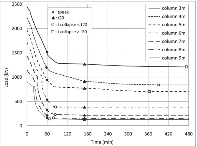Figure 7. Influence of the length of the column