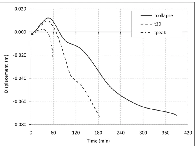 Figure 8. Lateral displacement at mid height for a 4 m column 