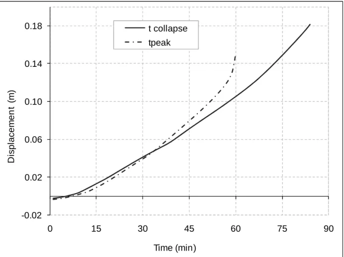 Figure 9. Lateral displacement at mid height for a 6 m column 