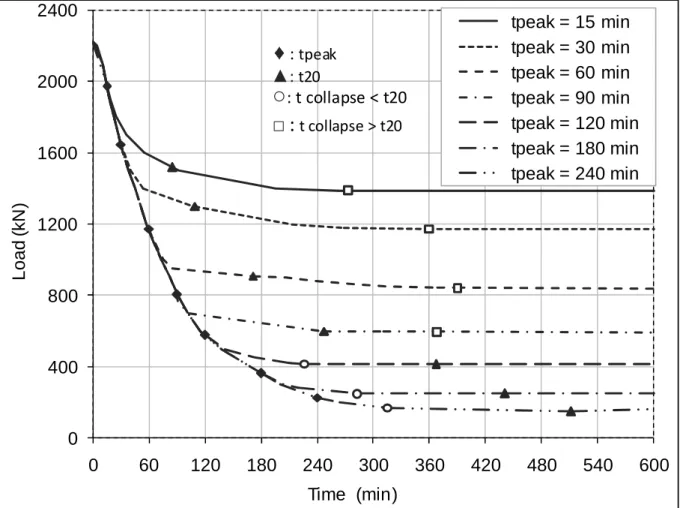 Figure 3. Influence of the duration of the heating phase (1) 