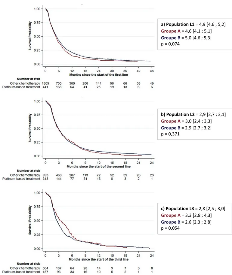 Figure 48. Courbes de survie sans progression (Kaplan‐Meier),  en analyse univariée,                                                                  pour la population TN, en a) L1, b) L2 et c) L3.  a) Population L1 = 4,9 [4,6 ; 5,2]Groupe A = 4,6 [4,1 ; 