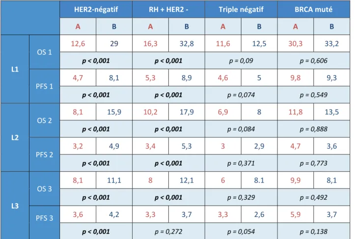 Tableau 50. Synthèse : Durées médianes de survie globale (OS) et de survie sans progression (PFS). 