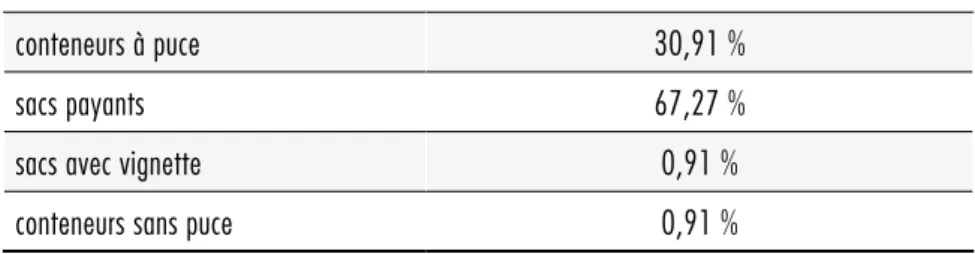 Tableau 3. Mode de tarification