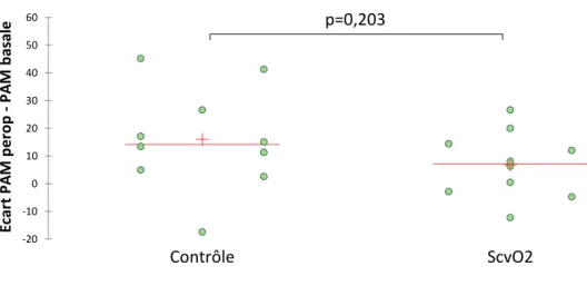 Figure 8. Différence d’écart PAM peropératoire – PAM basale (en mmHg) entre les groupes  contrôle et ScvO2 