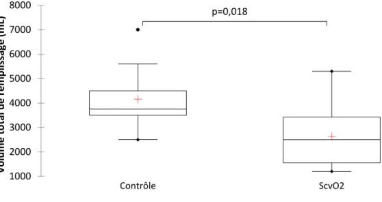 Figure 9. Différence de volume de remplissage peropératoire entre les groupes contrôle et  ScvO2 