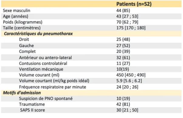 Table 1 : Caractéristiques des patients de l’étude. 