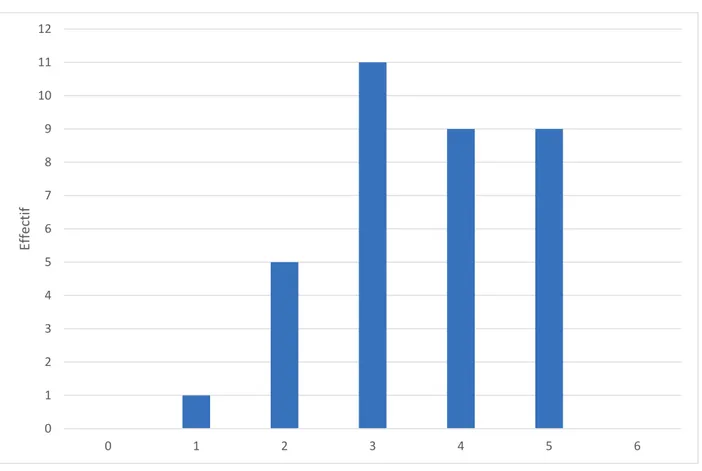 Figure 9 Estimation du score de Hughes au nadir des 35 patients de l’étude 
