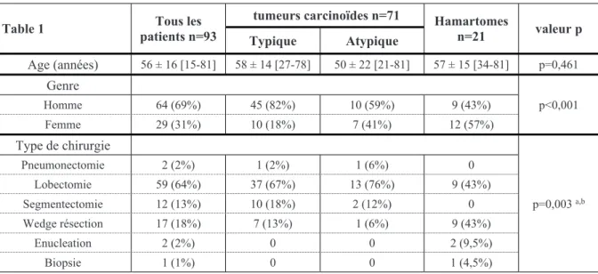 Table 1  Tous les 