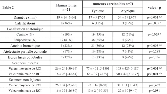 Table 3: Valeur en unité Hounsfield mesurée sur les scanners thoraciques des tumeurs carcinoïdes et des hamartomes