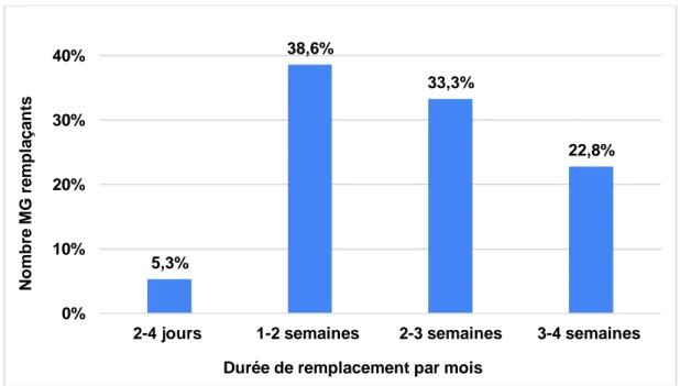 Figure 1: Lieu des remplacements 