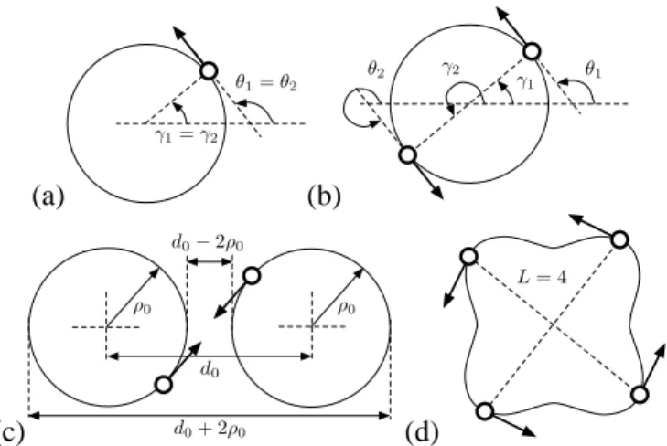 Fig. 7. Cartoons of vehicles moving around closed curves with prescribed relative phases; a) Two vehicles with relative phase equal to zero move around a circle; b) Two vehicles with relative phase equal to π move around a circle; c) Two vehicles with rela