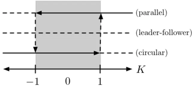 Fig. 2. Hysteresis characteristics of the two particle control law for
