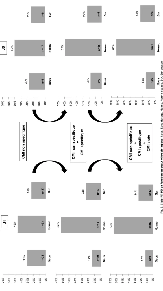 Fig. 3. Cible PK-PD en fonction du statut microbiologique. Sous. Sous-dosage, Normo. Normo-dosage, Sur