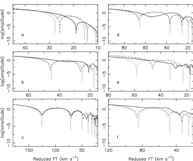 Fig. 9. Fourier transforms reduced to velocity units for the profiles in Fig. 3. The full and dotted lines have the same meaning as in Fig