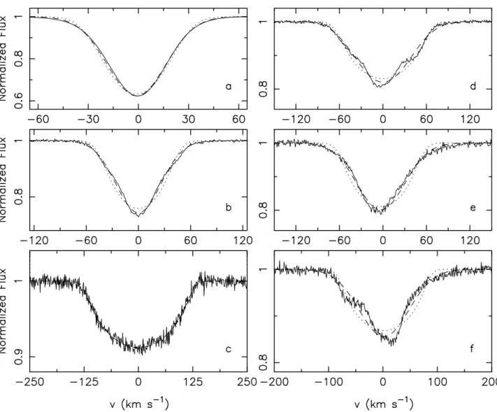 Fig. 3. Six pulsationally broadened profiles with di ﬀ erent S/N ratio (full lines) are compared with their best fit including both rotation and macroturbulence (dashed lines) and rotation alone (dotted line)