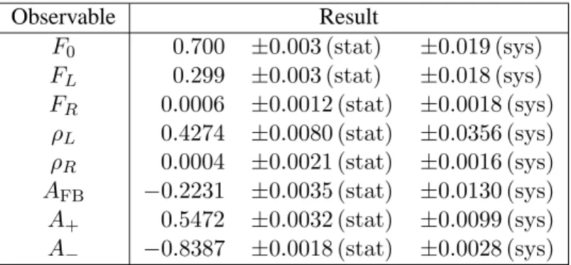 Table 2.2: Summary of the results obtained from the simulation for the observables studied, including statistical and systematic uncertainties.