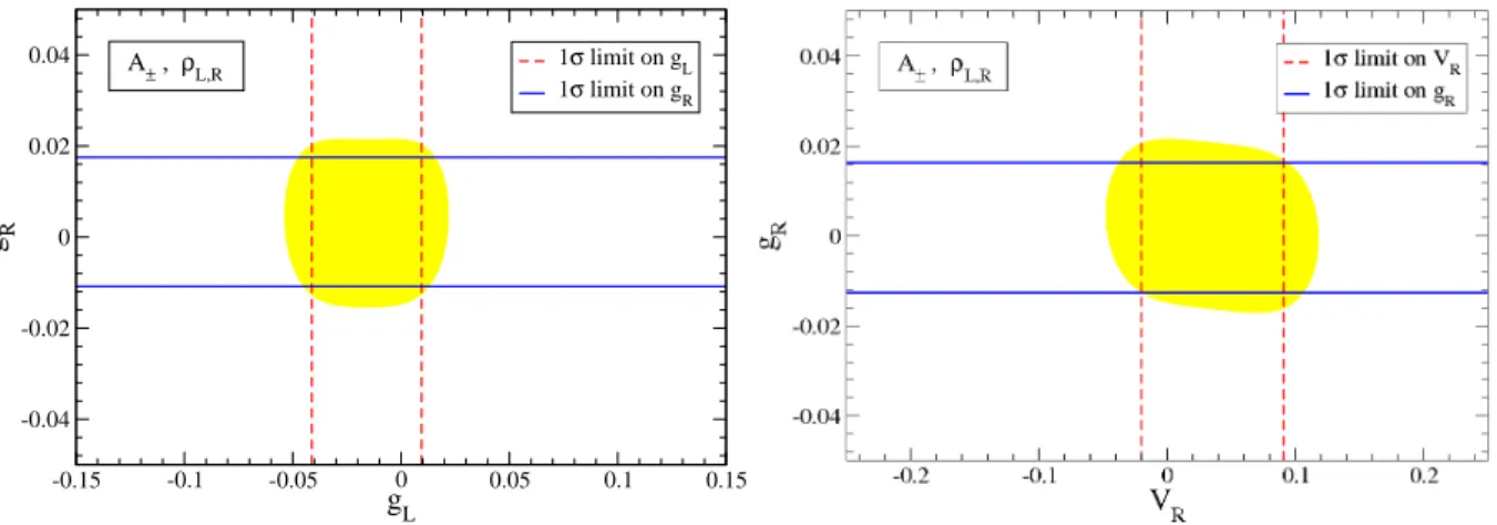 Fig. 2.1: 68.3% CL confidence regions on anomalous couplings: g L and g R , for V R = 0 (left); V R and g R , for g L = 0 (right)