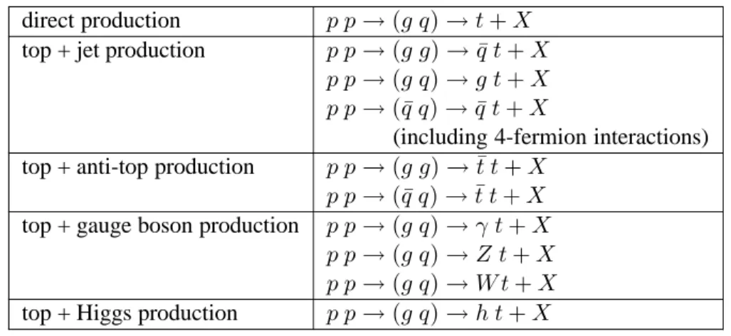 Table 2.5: Contributions of order Λ −4 to the cross section of top production.