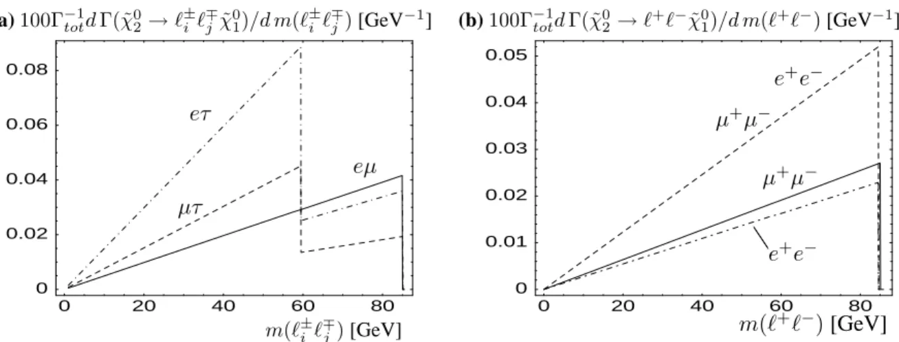Fig. 3.5: Invariant mass spectra 100Γ −1 tot dΓ( ˜ χ 0 2 → ℓ i ℓ j χ ˜ 0 1 )/dm(ℓ i ℓ j ) versus m(ℓ i ℓ j )