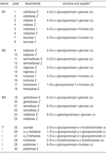 Table 2 summarizes the stationary phases considered as first and second dimensions in the present study as well as their corresponding dimensions.