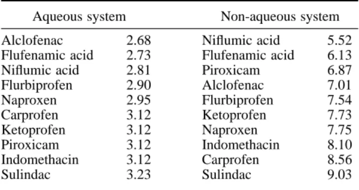 Table 1 shows several significant differences in the migration order of 10 NSAIDs (text mixture) between the two systems