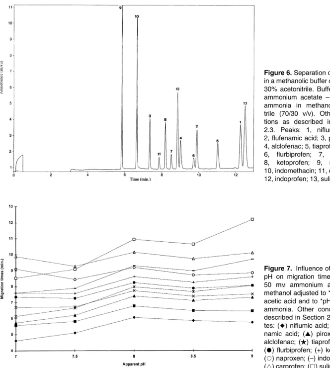 Figure 7. Influence of apparent pH on migration times. Buffer: