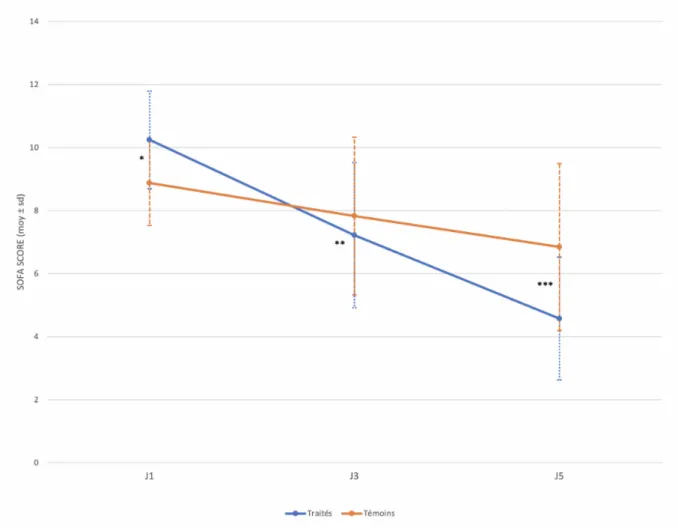 Figure 2.  Score SOFA et son évolution dans les groupes traités et témoins entre J1 et  J5