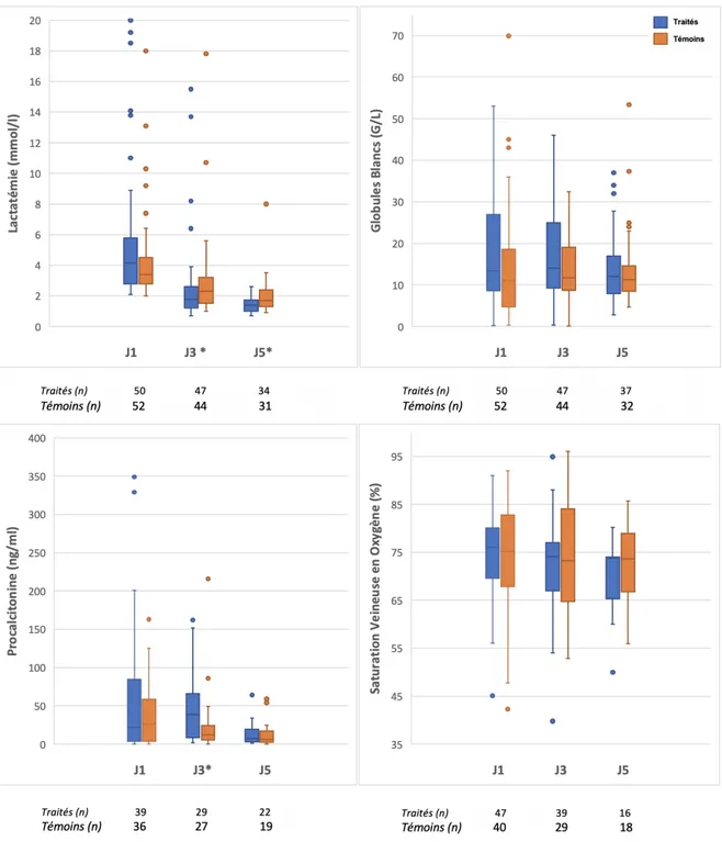 Figure 3.  Évolution des paramètres biologiques : lactatémie, globules blancs,  procalcitonine et Sv02 à  J1, J3 et J5 selon les groupes 