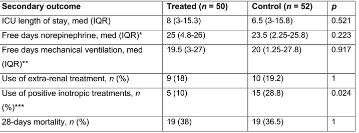 Table 2.  Delta sequential organ failure assessment (SOFA) analysis of control versus treated  patient groups