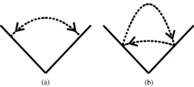 Fig. 3. Two periodic orbits of the wedge-billiard. (a) Period-one solution.