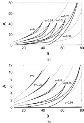 Fig. 7. Parametric stability region of two period-one orbits in the general wedge (solid lines)