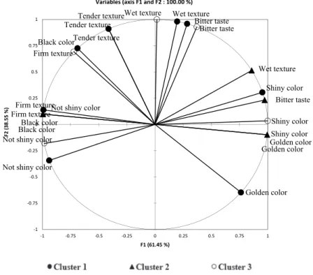 Figure 8. Multiple factor analysis on the Check-All-That-Apply questions and clusters of smoked fish consumers.