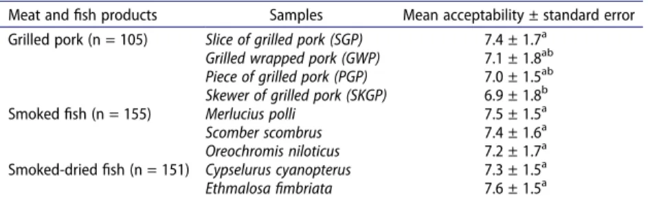 Table 1. Overall acceptability scores for grilled pork, smoked fish, and smoked-dried fish.