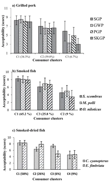 Figure 1. Mean acceptability scores of grilled pork (a), smoked fish (b) and smoked-dried fish (c) by consumer clusters