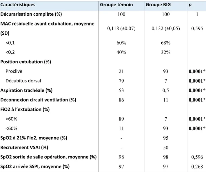 Tableau 3 - Données à l’extubation 