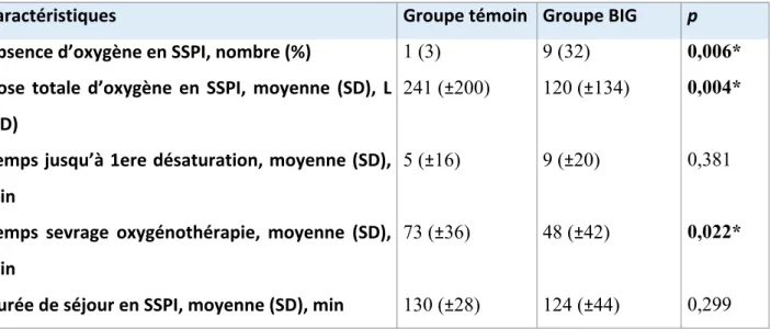 Tableau 4 - Critères de jugement principal et secondaires 