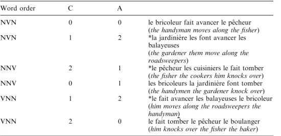 Table 1. E x amples of ex perimental sentences