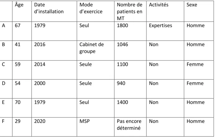 Tableau 1 : Caractéristiques des médecins interrogés  