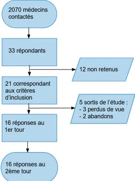 Figure 1 - Diagramme de flux