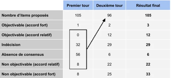 Tableau 4 - Répartition des items à l’issue des deux tours de cotation