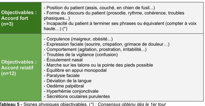 Tableau 5 - Signes physiques objectivables. (*) : Consensus obtenu dès le 1er tour