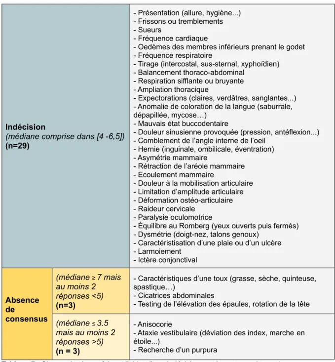 Tableau 7 - Signes physiques faisant l’objet d’une indécision ou n’ayant pas obtenu de consensus