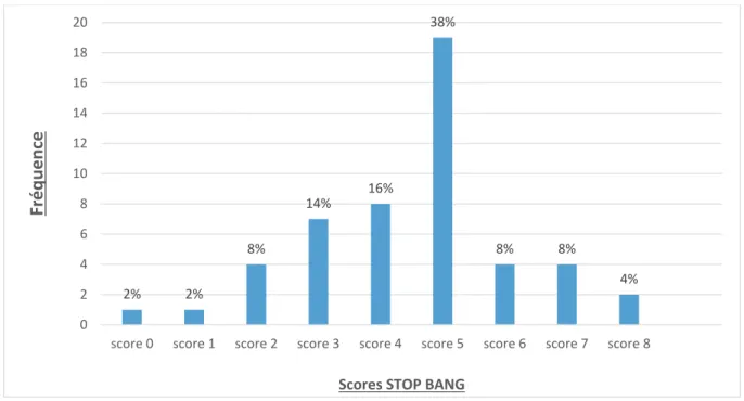 Figure 9 : Distribution des scores de réponse au questionnaire STOP BANG dans notre  population 
