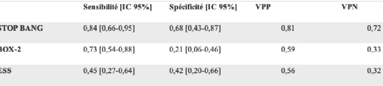 Tableau 3 : Récapitulatif des performances de dépistage du SAHOS par les questionnaires  STOP BANG, BOX-2 et ESS