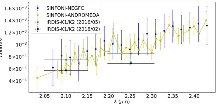 Figure 8. Contrast of the protoplanet with respect to the star as a function of wavelength, as inferred using NEGFC (PCA-ASDI λ ) and ANDROMEDA on our SINFONI data (blue and yellow error bars, resp.)