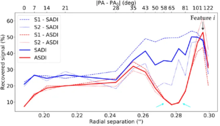 Figure 4. Measured throughput along the two injected spirals with PCA- PCA-SADI (blue curve) and PCA-ASDI (red curve)