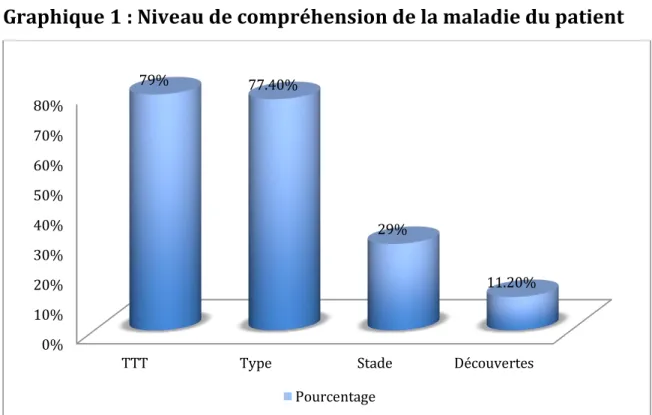 Graphique 1 : Niveau de compréhension de la maladie du patient  