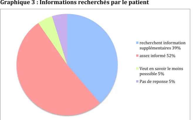 Graphique 3 : Informations recherchés par le patient 