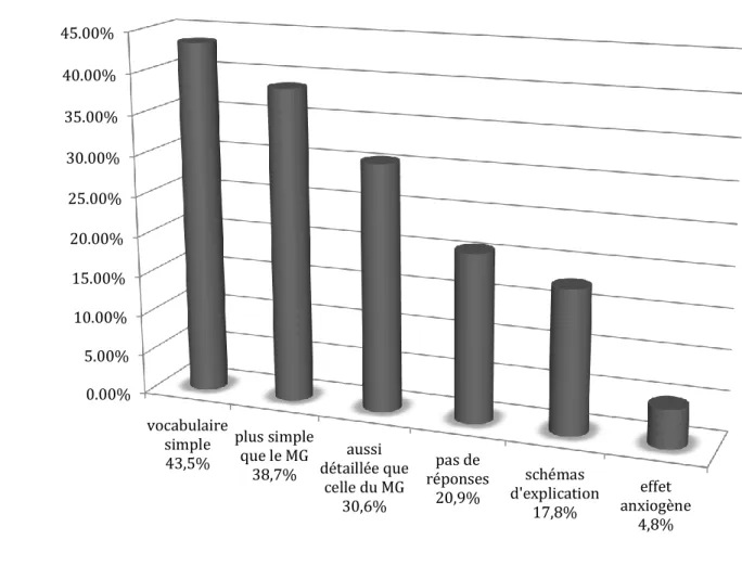 Graphique 6 : Sentiment des patients à l’élaboration de la fiche 