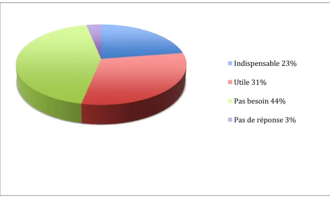 Graphique 13 : Point de vue des patients , intérêt de la fiche d’information  pour les médecins traitants 